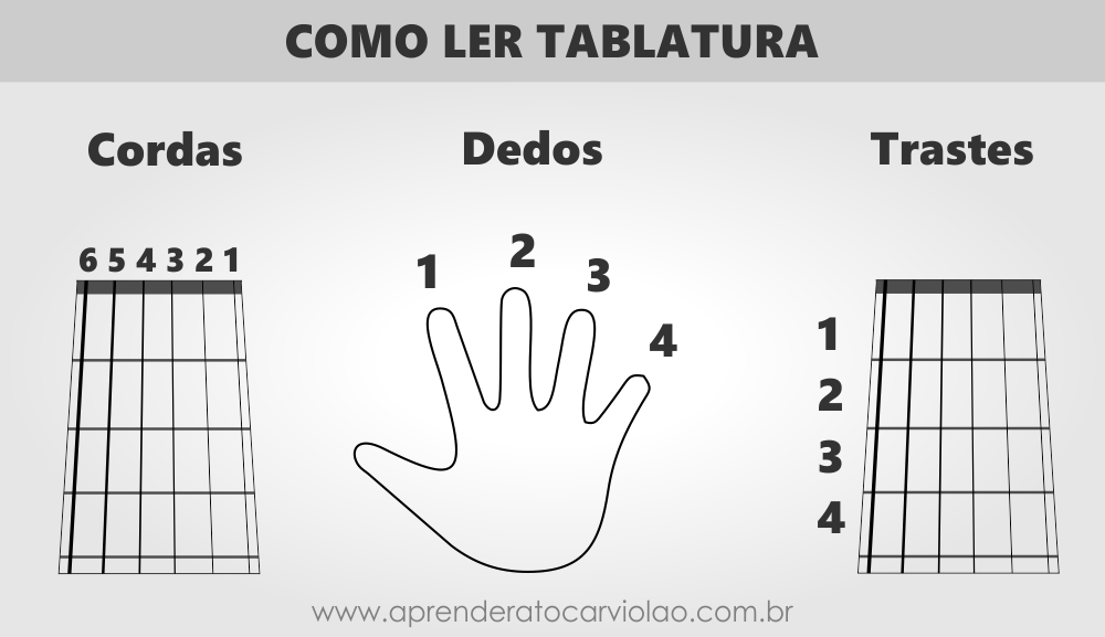 Como Ler Tablaturas para Violão